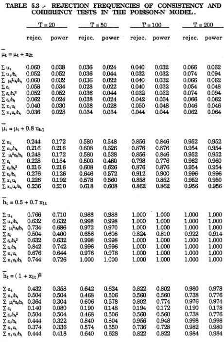 TABLE 5.3 COHERENCY TESTS IN THE POISSON-N MODEL.