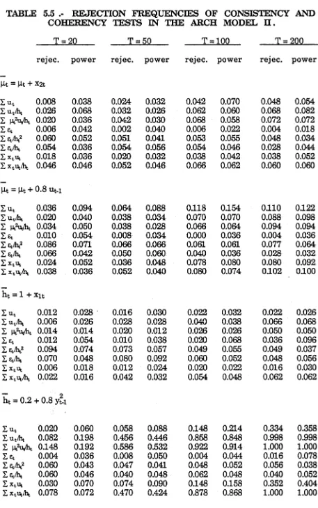 TABLE 5.5 COHERENCY TESTS IN THE ARCH MODEL H .