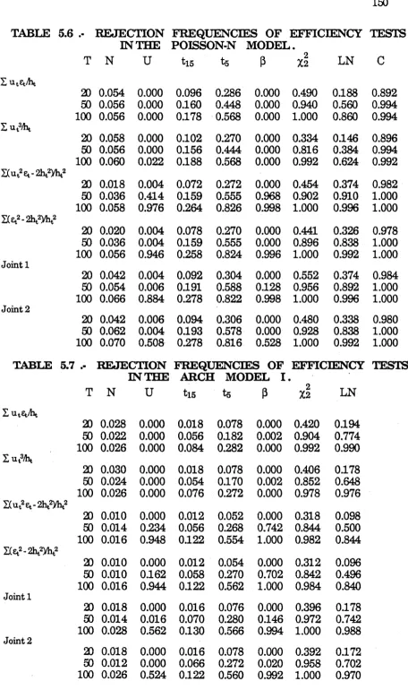 TABLE 5.7 .- REJECTION FREQUENCIES OF EFFICIENCYIN THE ARCH MODEL I.