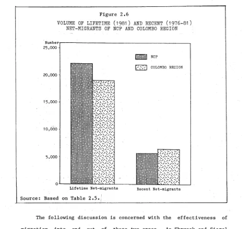 VOLUME OF LIFETIME (1981) AND RECENT (1976-81)Figure 2.6 NET-MIGRANTS OF NCP AND COLOMBO REGION