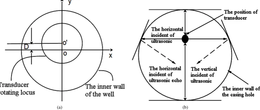 Figure coordinates to rectangular coordinate system. from the device center point to the wall of well, 2 show that gets N points echo time T(1,2,,)ii=N, in (1) gets the distance R(1,2,,)ii=N Vi  is the ultrasonic velocity in the mud