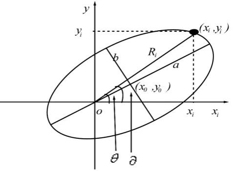 Figure 2. The ellipse in the rectangular coordinate system.      