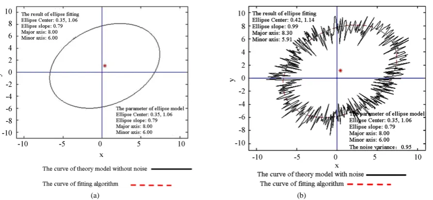 Figure 3. (a) The fitting result without the noise; (b) The fitting result with the noise