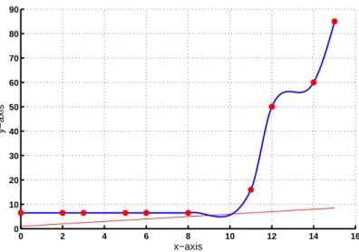 Figure 5: Cubi Hermite spline.