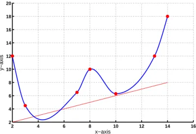 Figure 7: Cubi Hermite spline.