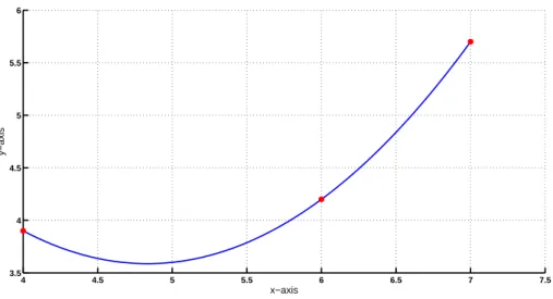 Figure 9: Cubi Hermite spline.