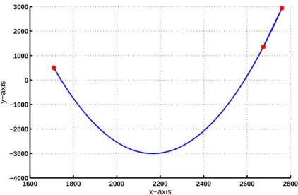 Figure 11: Cubi Hermite spline.
