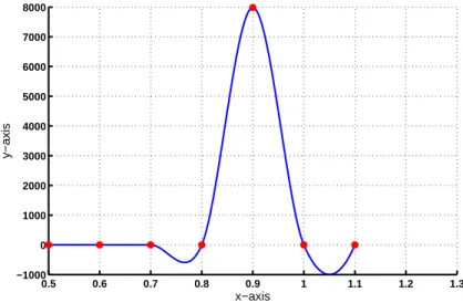 Figure 1: Cubi Hermite spline.