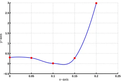 Figure 3: Cubi Hermite spline.