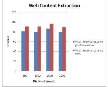 Fig 4.3, gives the comparison of visual importance using VIPS and visual importance using position and size based on the metric f-measure