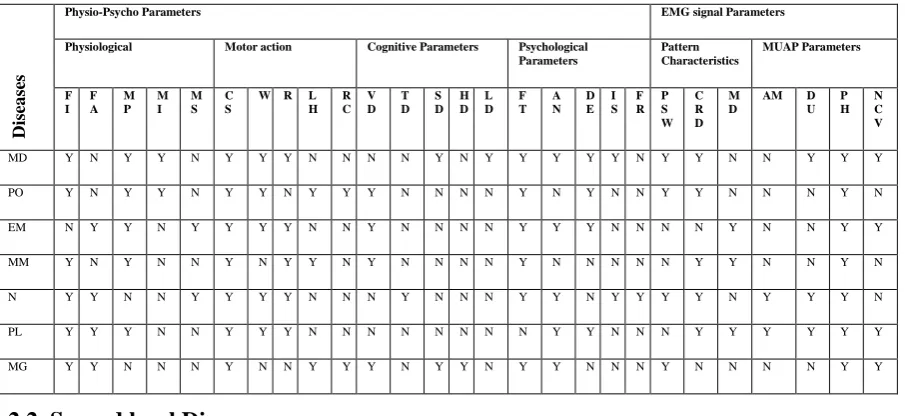Table 1: Sign and Symptoms of NMD diseases at first level 