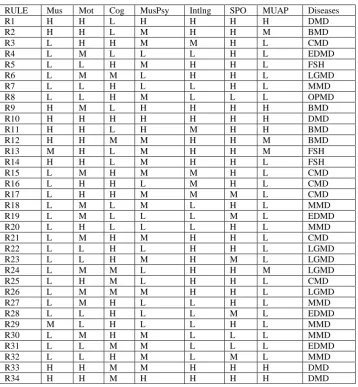 Table 5: Computation of score of diseases at second level 