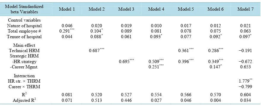 Table 3. Regression table with perceived organizational performance as the criterion.                               