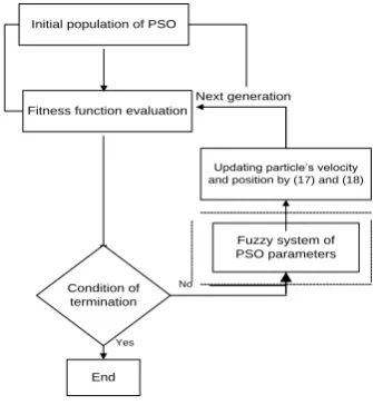 Figure 1: The Model of FAPSO 