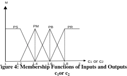 Figure 4: Membership Functions of Inputs and Outputs 1.2
