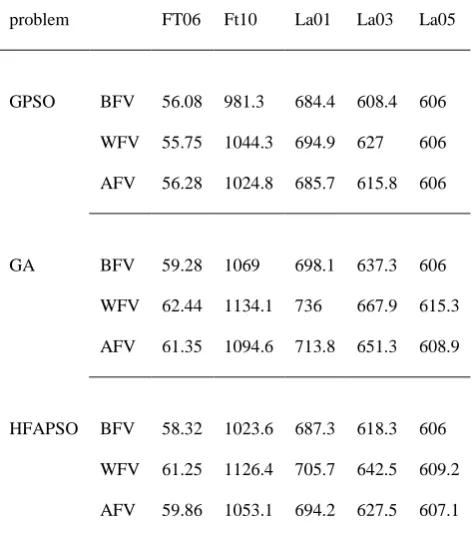 Table 4: Performance Comparison between Three Algorithms 