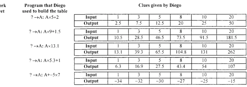 Table obtained by mental calculation 