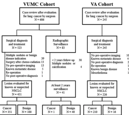 FigurE 1.  Consort diagram of VUMC and  Tennessee Valley Healthcare System VA cohort. 