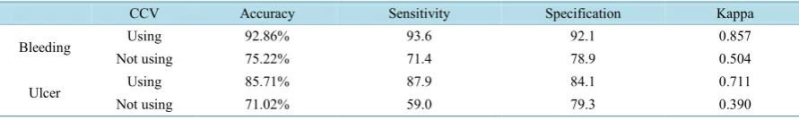 Table 10. The performance of classification depends on using and not using CCV features