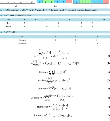 Table 2. Connected component table.                                                                        