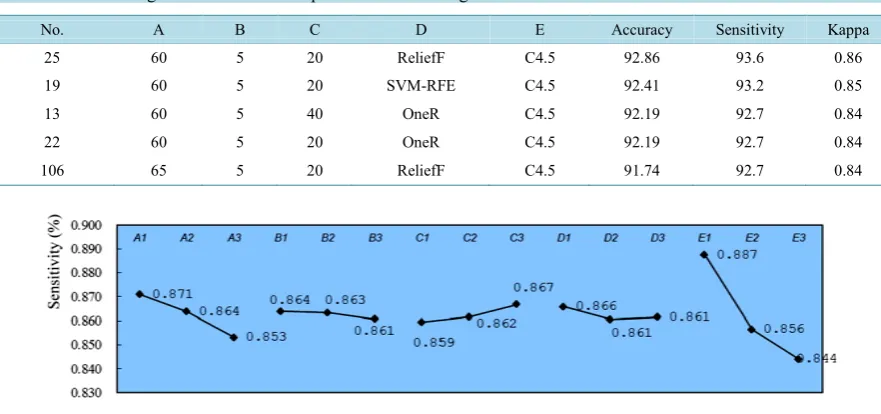 Table 6. The first 5 highest accuracies for experiments of bleeding classification.                                     