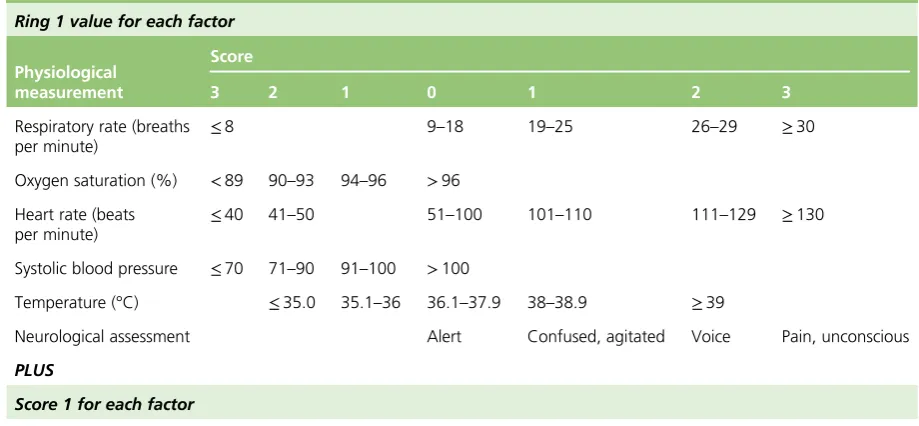 TABLE 1 Pandemic Modified Early Warning Score (reproduced with author’s permission)