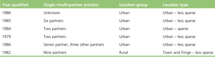 TABLE 2 General characteristics of GPs (participating in FLU-CATs Study) who were interviewed