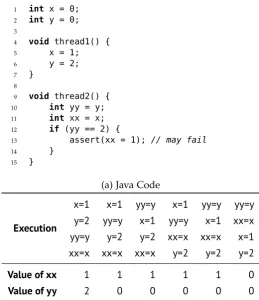Figure 2.2: Example of concurrent reads and writes without ordering. In the Java programpossible sequentially consistent executions, and none of them may haveprogram