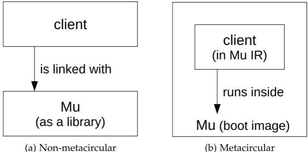 Figure 4.1: Mu architecture. A Mu-based language system consists of Mu and aThe client controls Mu via its API