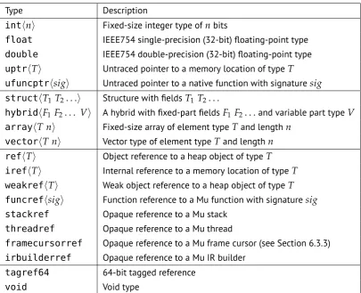 Table 5.1: The Complete Mu Type System