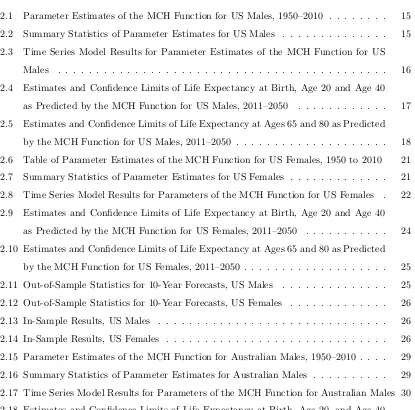 Table of Parameter Estimates of the MCH Function for US Females, 1950 to 2010