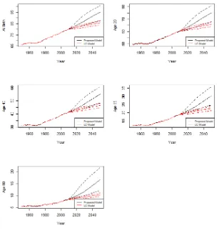 Figure 2.10: Life Expectancy Estimates and Forecasts with 95% Conﬁdence Bands for the MCHFunction and LC Models for Australian Males, by Age, 1950–2050