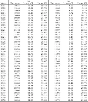 Table 2.19: Estimates and Conﬁdence Limits of Life Expectancy at Ages 65 and 80 as Predictedby the MCH Function for Australian Males, 2011–2050