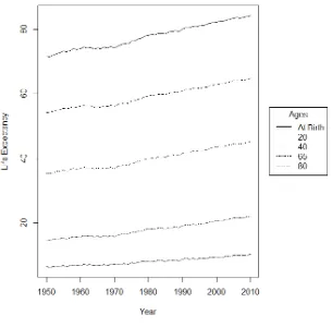 Figure 2.11: Life Expectancy of Australian Females, by Age, 1950–2010