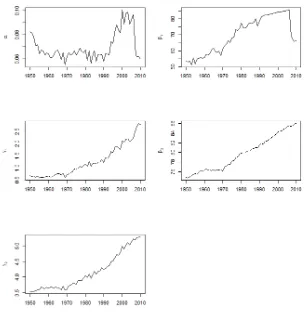 Figure 2.12: Parameter Estimates of the MCH Function for Australian Females, 1950–2010