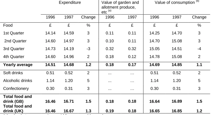 Table 2.1Household food expenditure and total value of food obtained for consumptionper person per week(b)