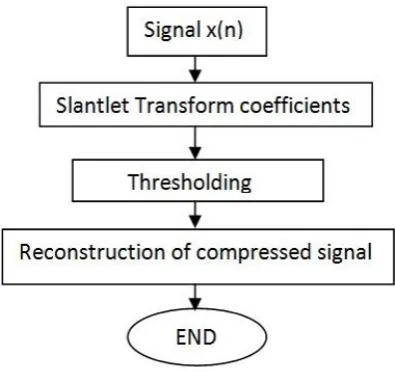 Fig 2: Flowchart for the process of compression and reconstruction. 