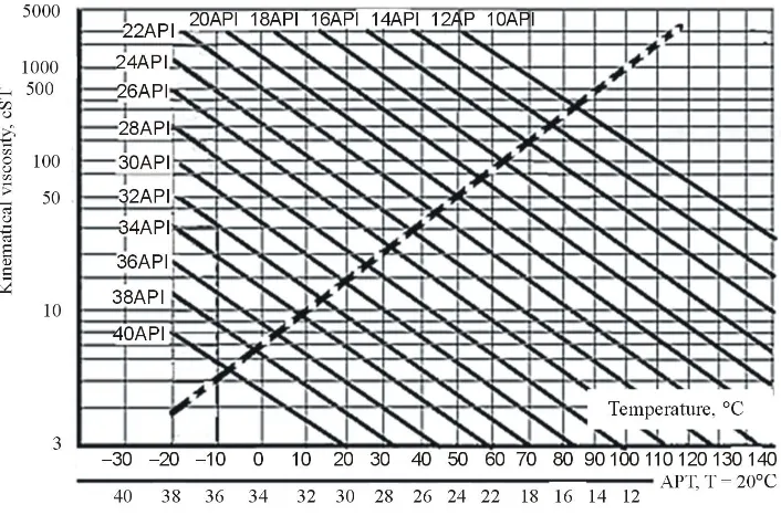 Figure 1. Oil viscosity versus gravity and temperature according ASTM Standard Viscosity Temperature Charts for Liquid Petroleum products (D34), (Courtesy of Paragon Engineering Ser-vice, Inc.)