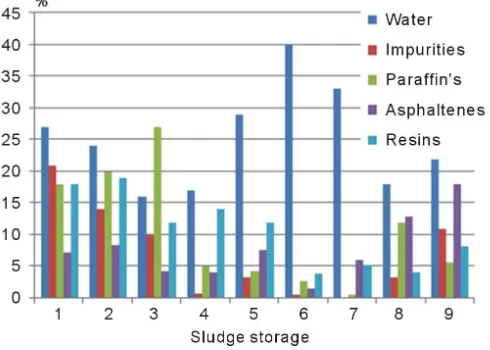 Figure 9. Density and viscosity of sludge in different sludge storages.  