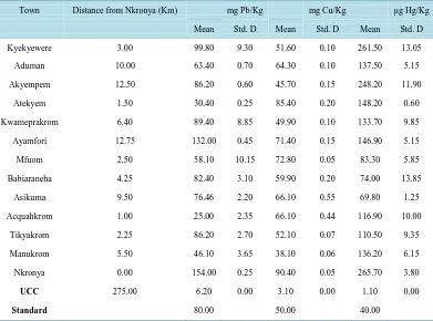 Table 5. Distribution of heavy metal concentrations in the soil sample.                                