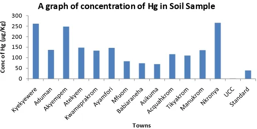 Figure 1. A graph showing the distribution of Pb concentrations in the soil sample at the various towns