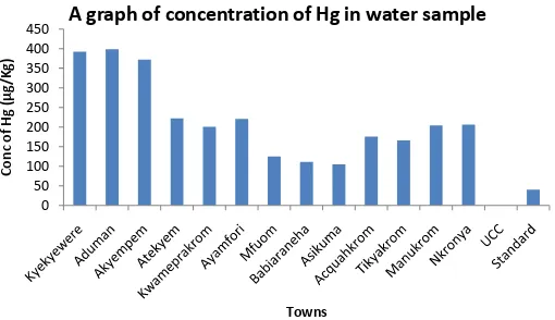 Figure 4. A graph showing the distribution of Pb concentrations in the water sample at the various towns