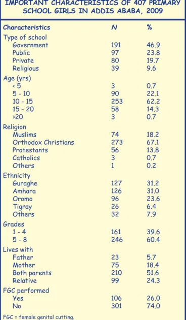 TABLE I. SOCIO-DEMOGRAPHIC AND OTHER  IMPORTANT CHARACTERISTICS OF 407 PRIMARY 