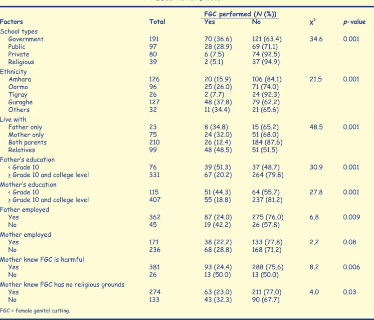 TABLE III. FACTORS RELATED TO GENITAL CUTTING AMONG THE STUDY SUBJECTS,   ADDIS ABABA, 2009
