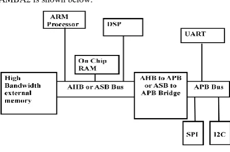 Fig 1: AMBA 2.0 Protocol 
