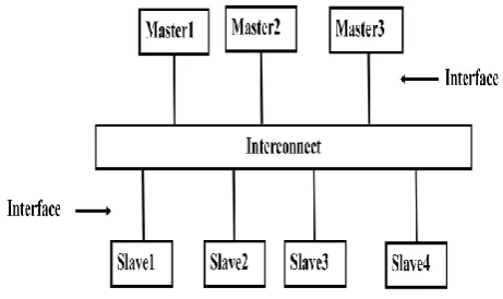 Fig 2: AXI3 channels 
