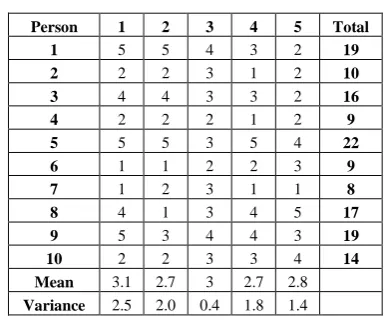 Table 1. Response of 10 persons on 5 items with score 1 through 5. 