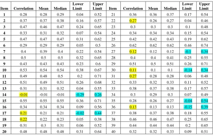 Table 3 presents the coefficient  of correlation based on the real data for each item and the mean, median and lower limit and upper limit of the 95 % percentile confidence interval