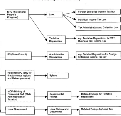Figure 5.1China’s Tax Legislation Hierarchy