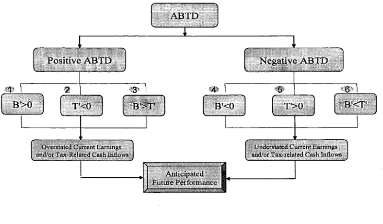 Figure 4.2The Association between ABTD and Anticipated Future Performance